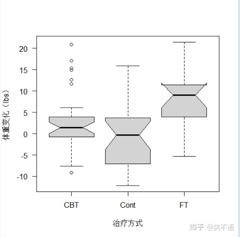 r语言数据可视化箱线图