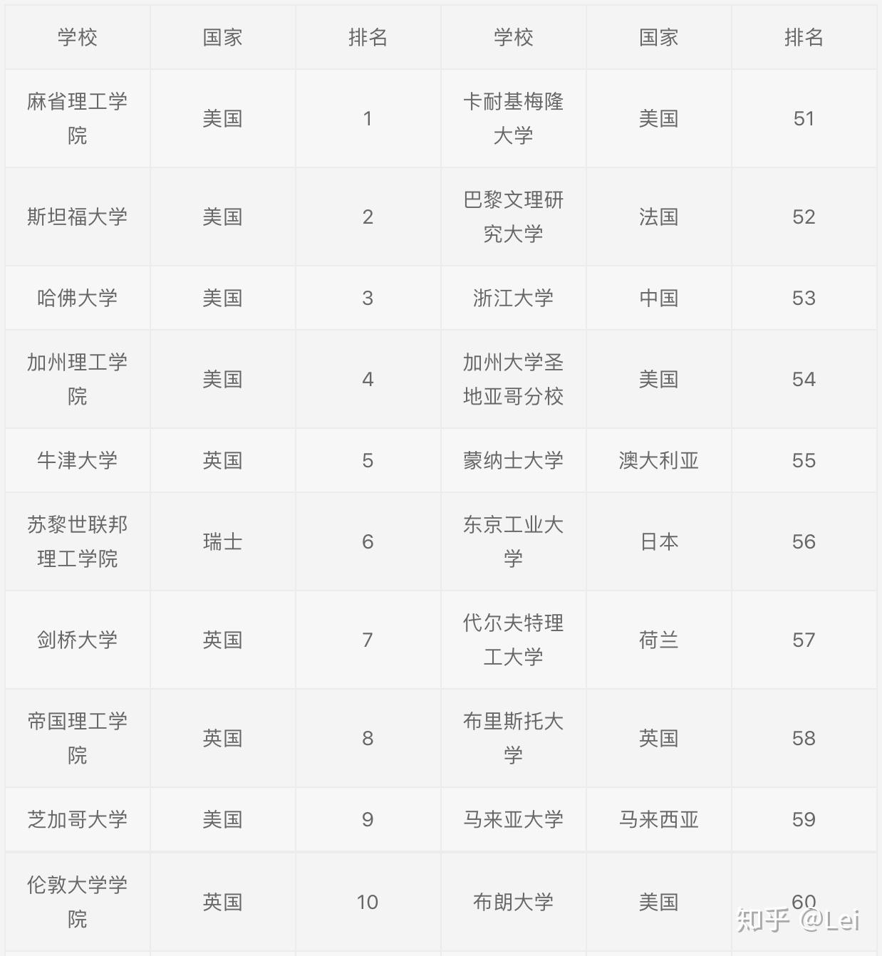 2021年qs世界大学综合排名分析报告