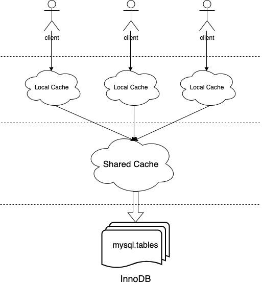MySQL Data Dictionary 详解 - 知乎