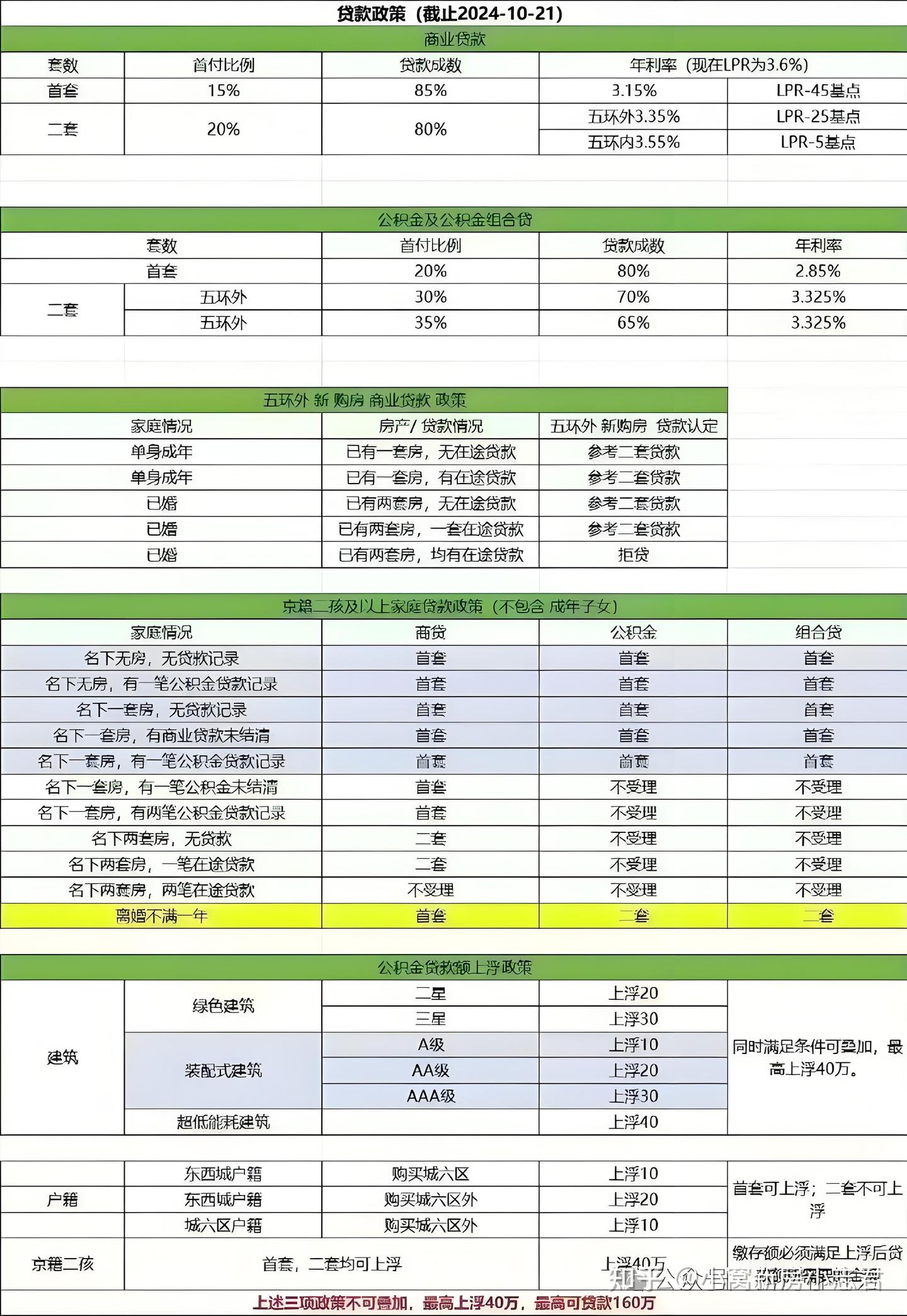 收藏版 | 北京最新购房政策汇总：资质、税费、贷款、利率 - 知乎