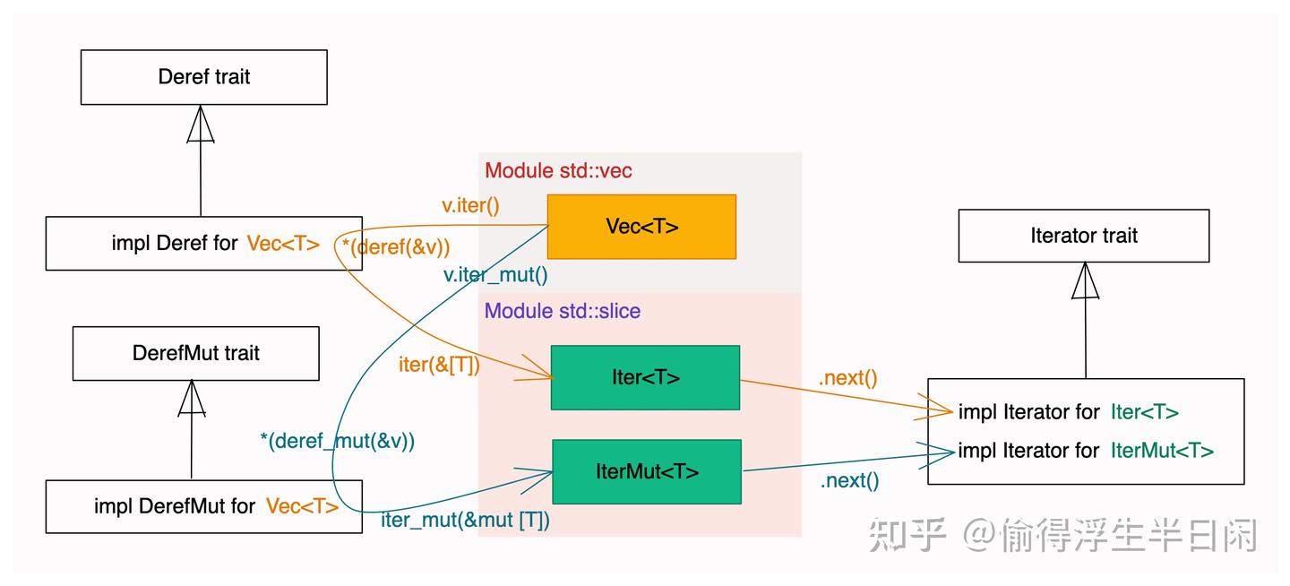 Rust 中的迭代器 - 知乎