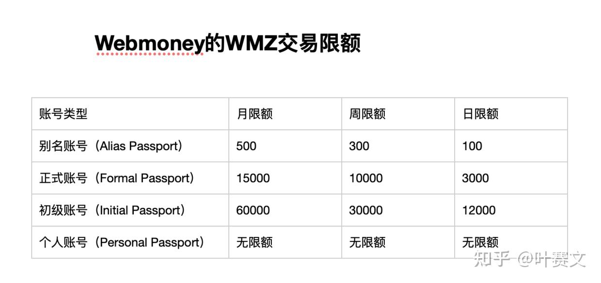 Webmoney 注册教程 - 20210年最新