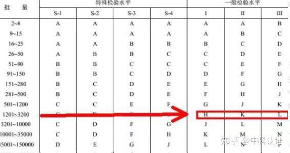AQL验货抽检 - 知乎