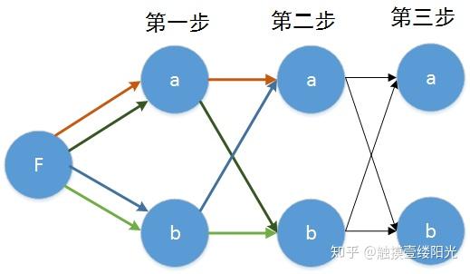 [l2]seq2seq中beam search~貪心與維特比 - 知乎