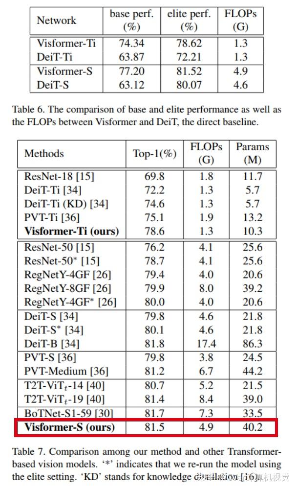 北航等提出visformer视觉友好型transformer