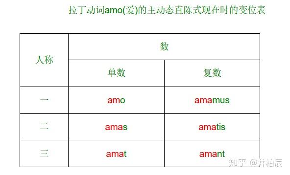 1.3英语词根形态含义的由来 - 知乎