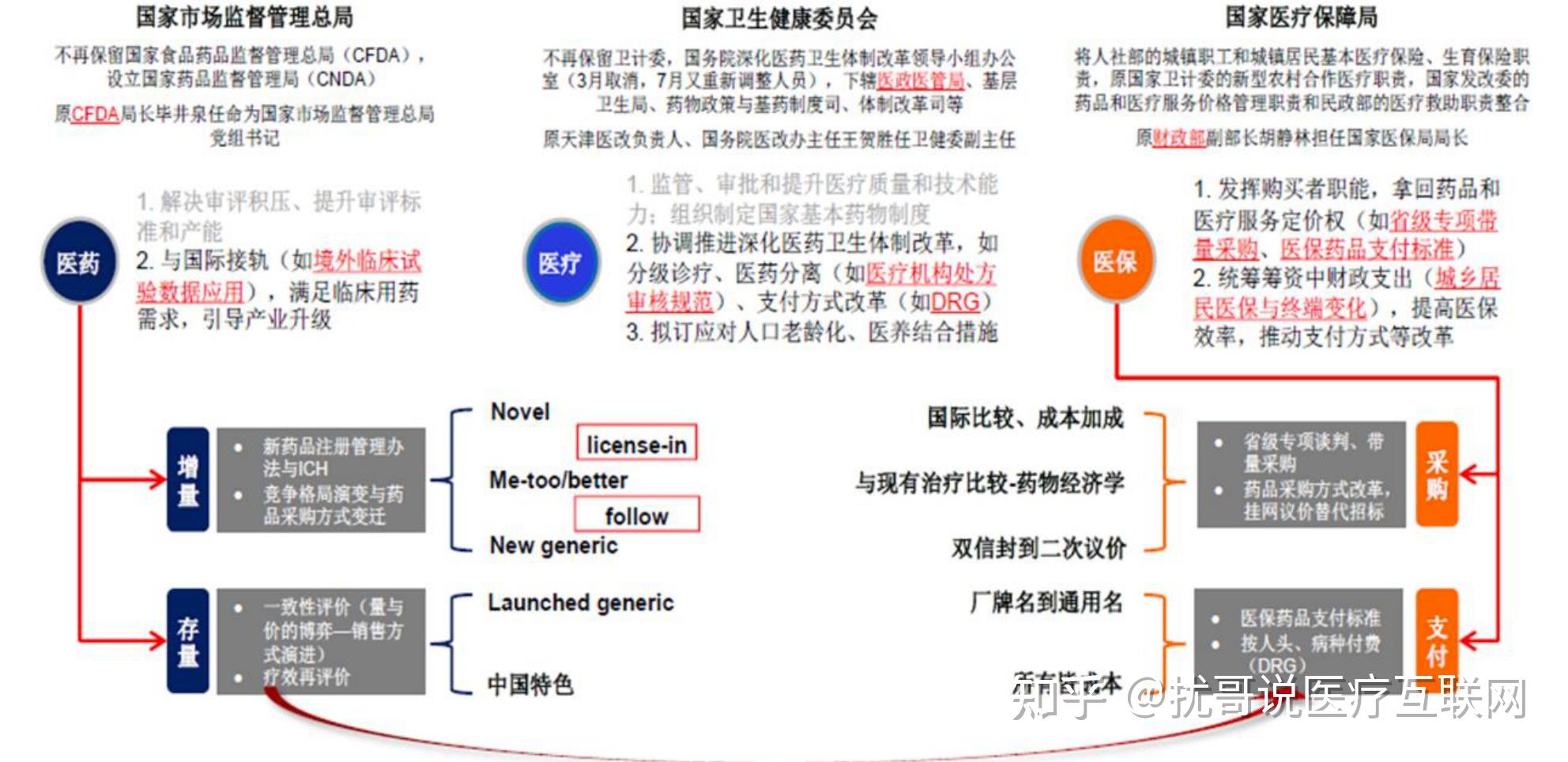 職責是協調推進深化醫改,組織制定國家藥物政策和國家基本藥物制度