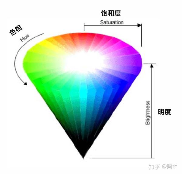 色彩原理解析：三原色、色彩三要素与色彩模型 知乎