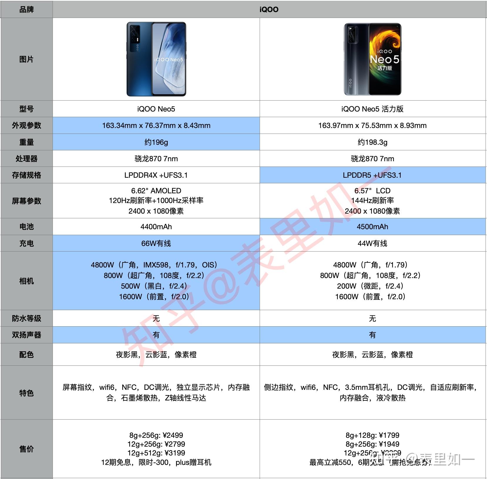 iqooneo5活力版和iqooneo5相比较具体差别在哪里
