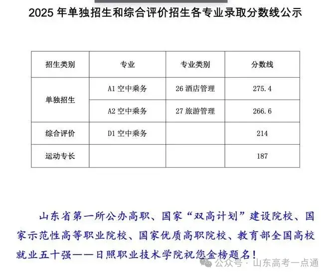 【热点】可参考！部分院校2025年山东单招综招录取分数线汇总！ - 知乎