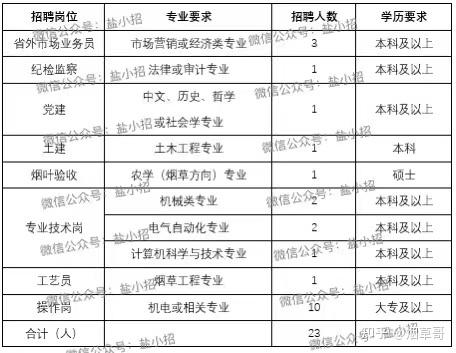 2yibo016年中国烟草各公司人才招聘岗位信息汇总（二）