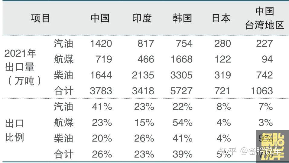 国内1升油卖7,8块,出口反而只卖3,4块,真的假的