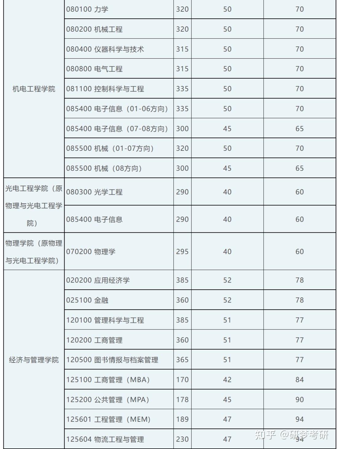 2022年西安電子科技大學碩士研究生招生考試複試分數線