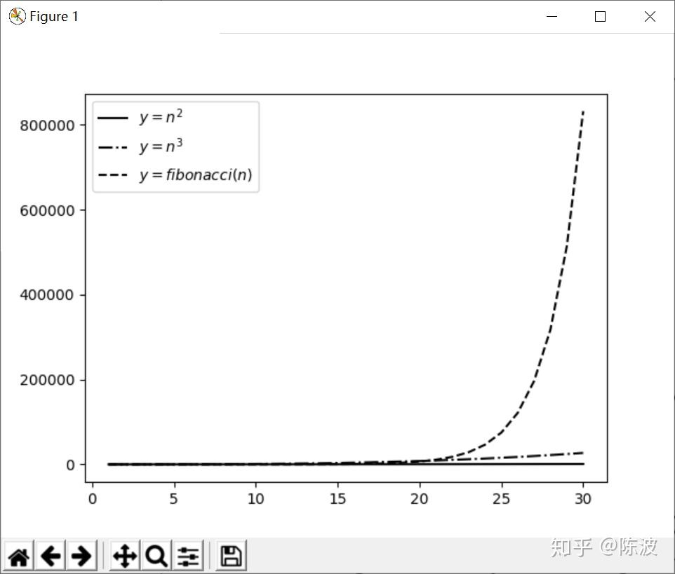 python實現斐波那契數列與函數的增長