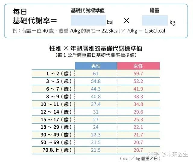 1 基礎代謝之所以隨著年齡的增加,人體更容易發胖,這主要是基礎代謝在