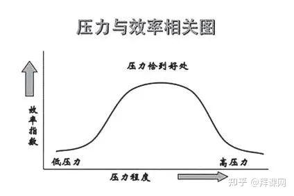 但是过度的压力就会对学习效率造成影响,所以不要自我加压,根据自己的