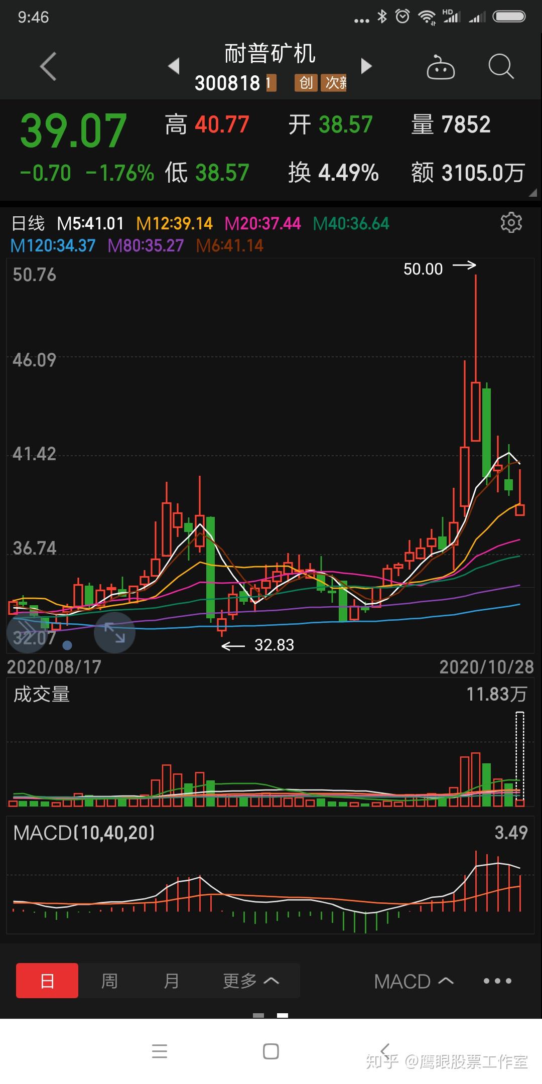 300818耐普矿机386元买入打算涨到48元先卖一半