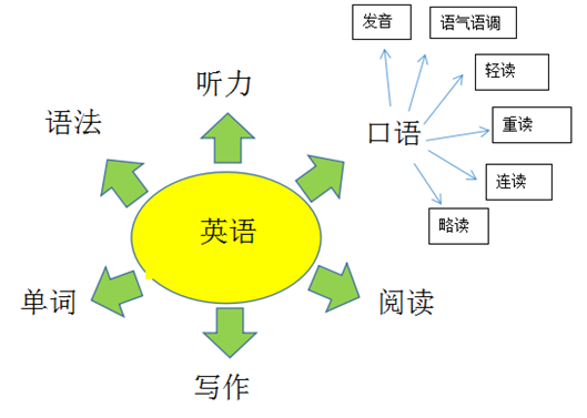 如何運用思維導圖來學習