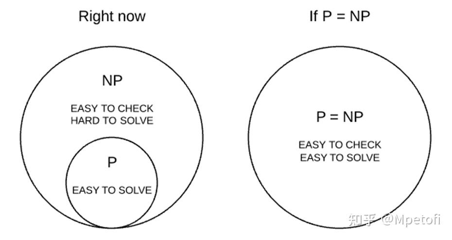 直觉理解P, NP, NP-hard, NP-complete（1） - 知乎
