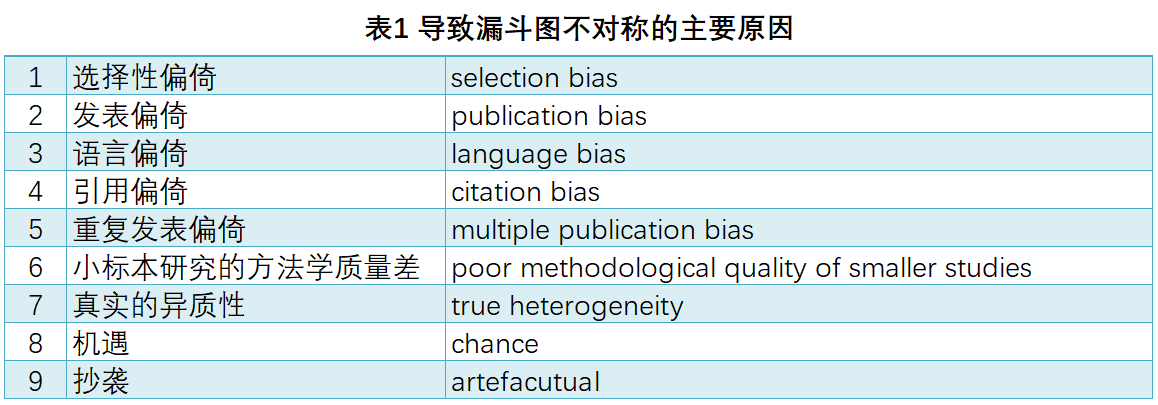 漏斗图与异质性漏斗图两侧的虚线代表置信区间(一般为95%),在revman