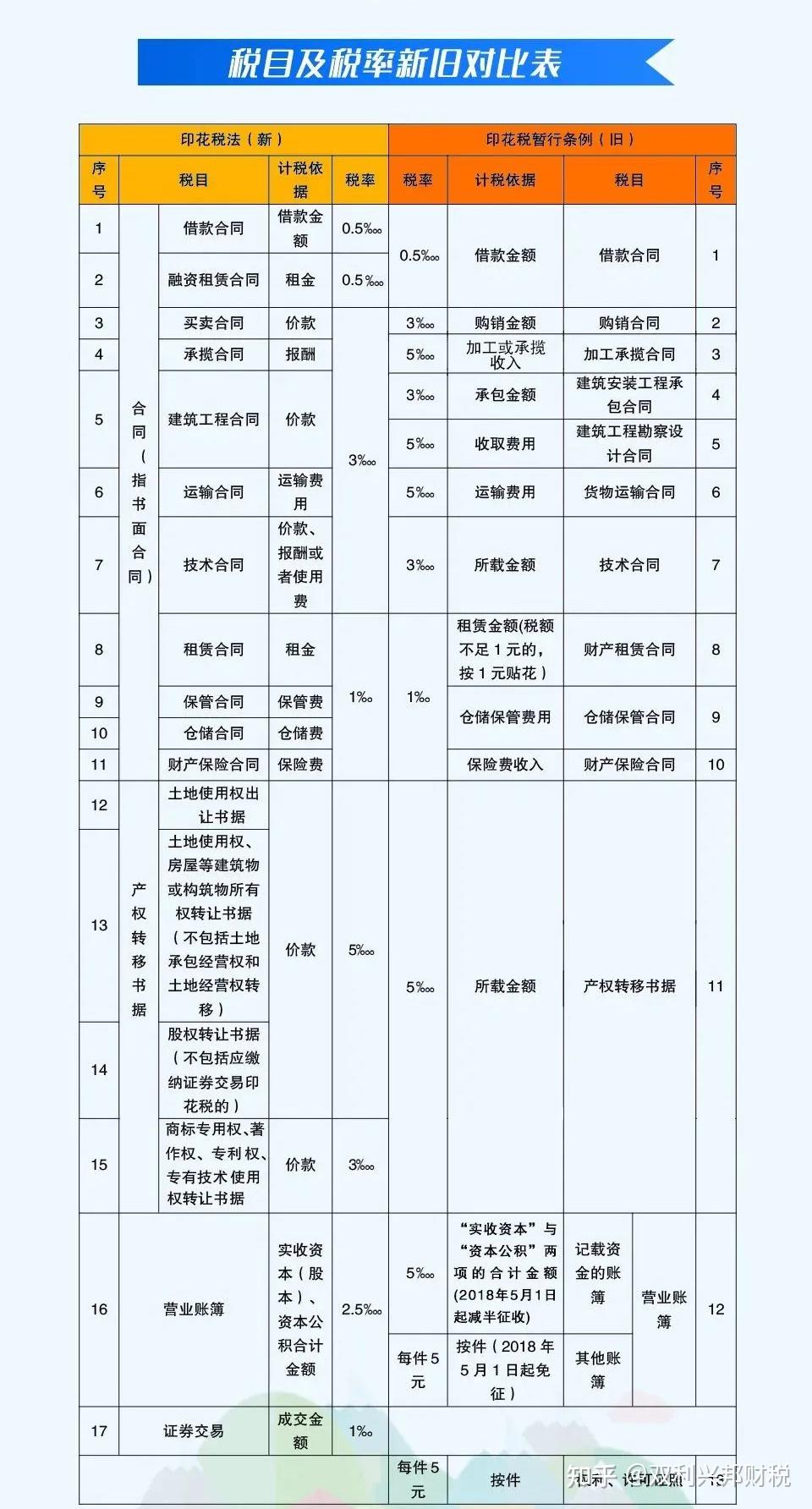 这些情况不用再交印花税了!4月1日起执行.