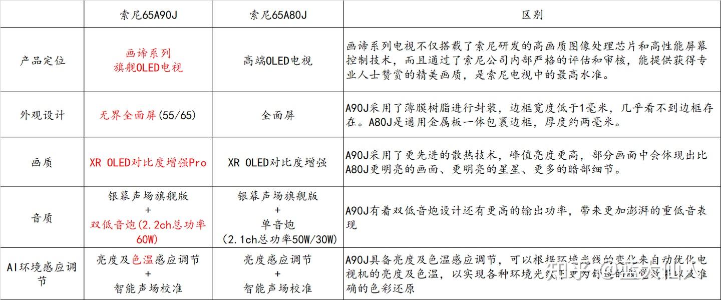 2021年索尼电视产品线介绍及选购攻略