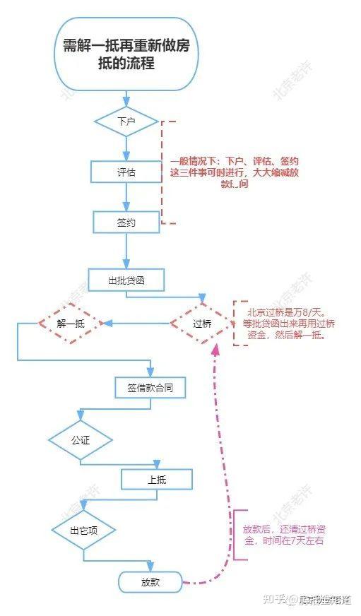 北京房抵丨11月抵押贷款办理攻略！【精华版】 - 知乎