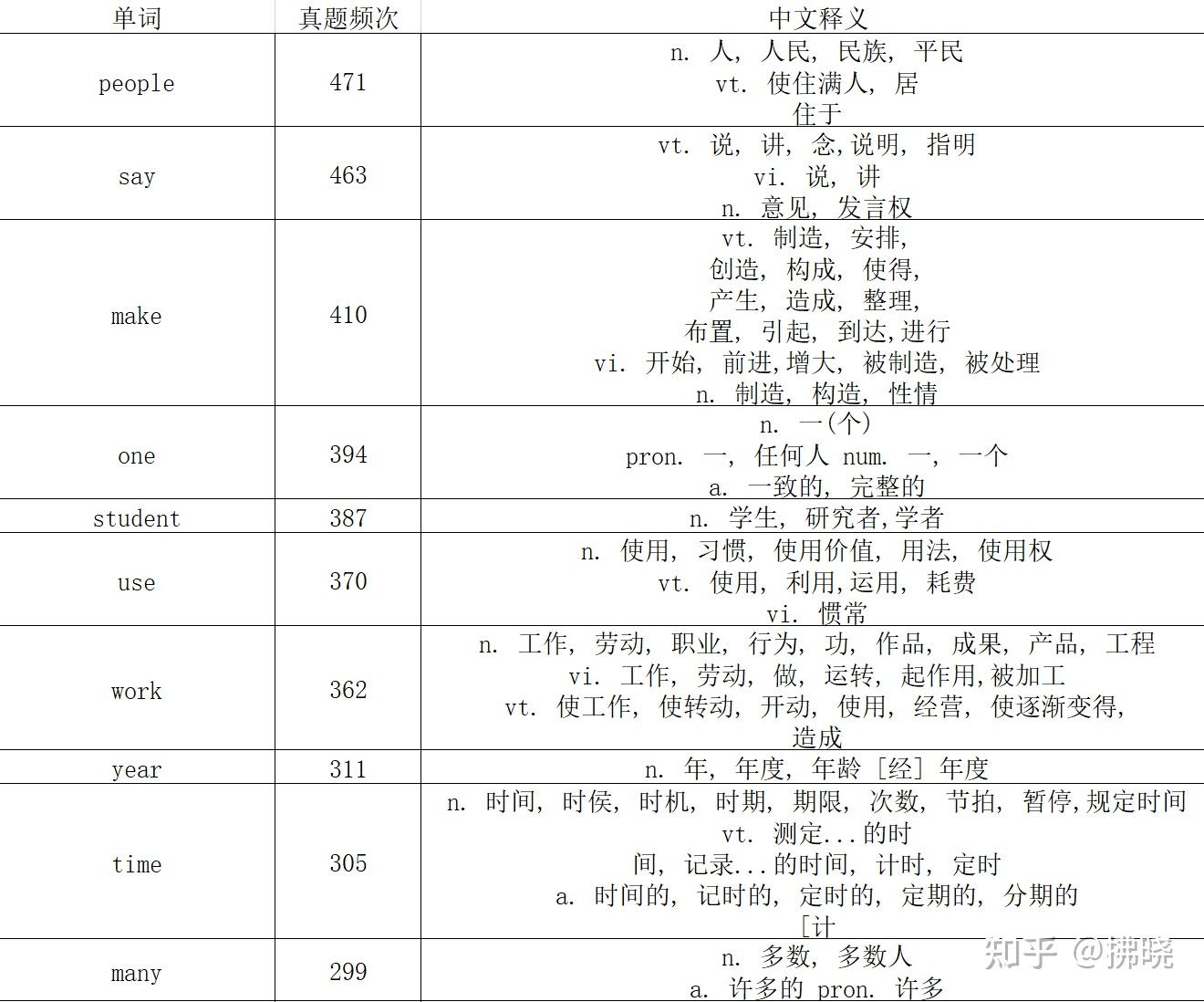 英語六級高頻詞彙整理