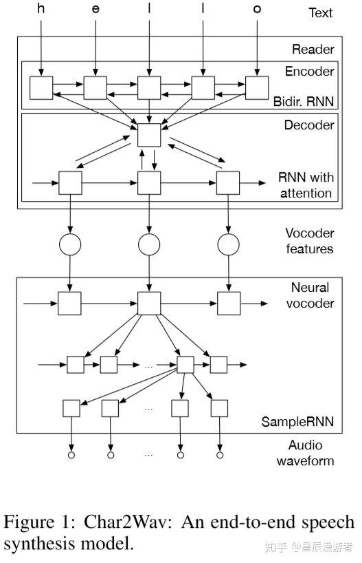 char2wav architecture這裡不得不提百度的deep voice,deep voice是一