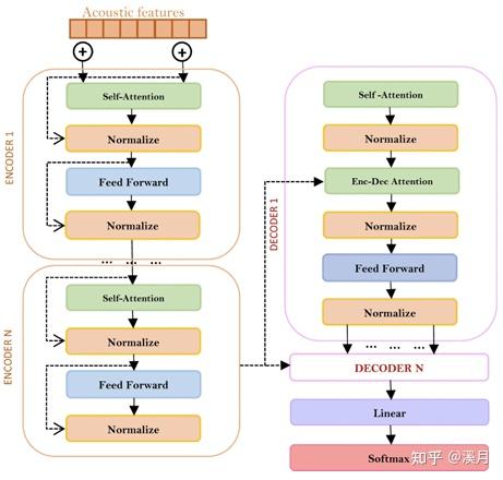 Two-stage data augmentation for improved ASR performance for dysarthric ...