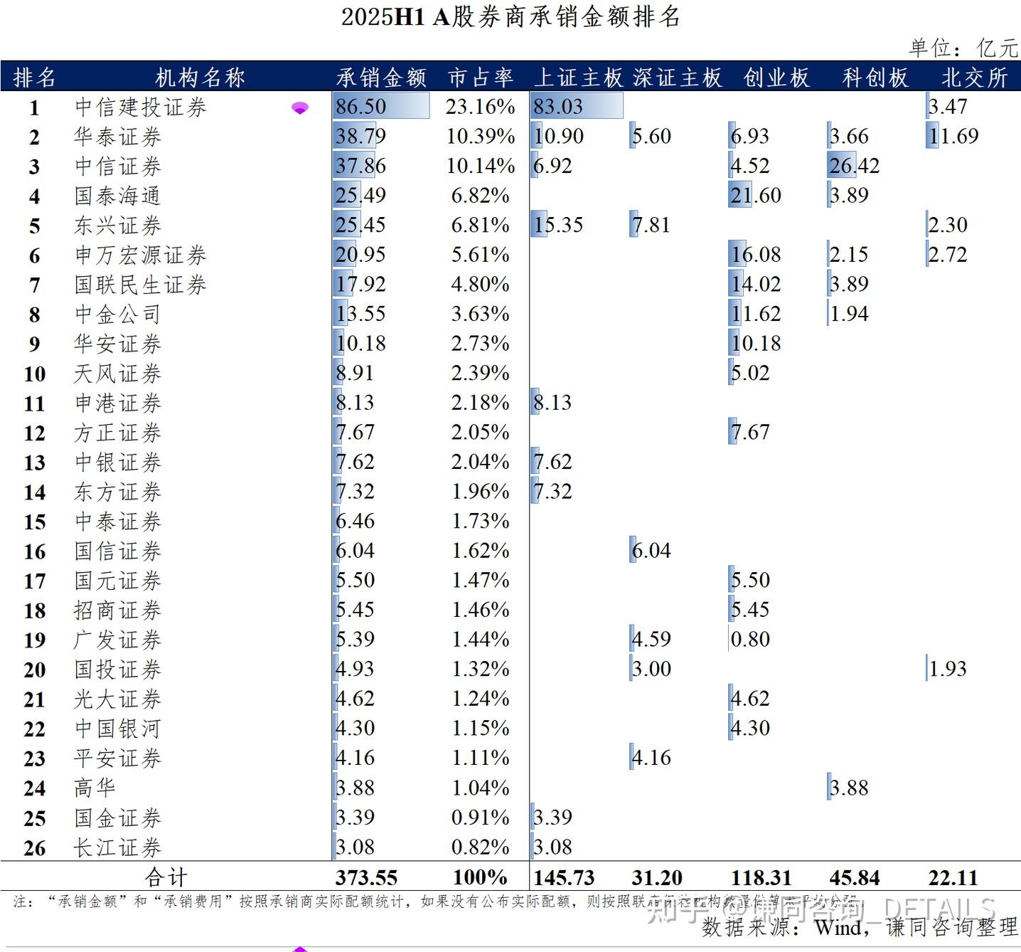 A股、H股半年度IPO保荐机构盘点:还得是三中一华! - 知乎