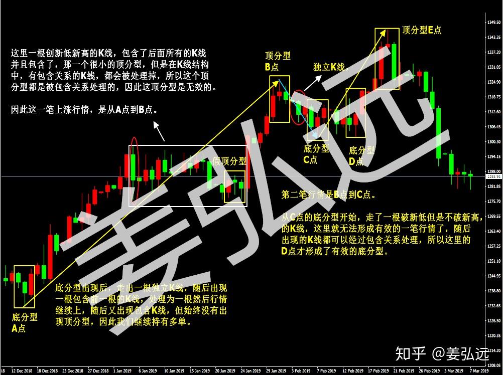 姜弘远裸k实战顶底分型图解