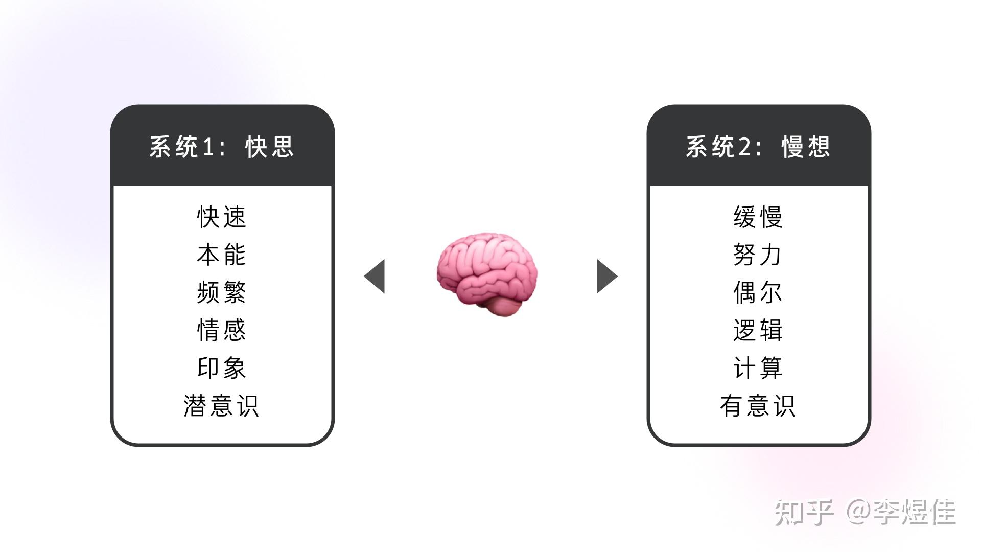 (daniel kahneman)在《思考快与慢》中把大脑思考的分为两个系统:快思