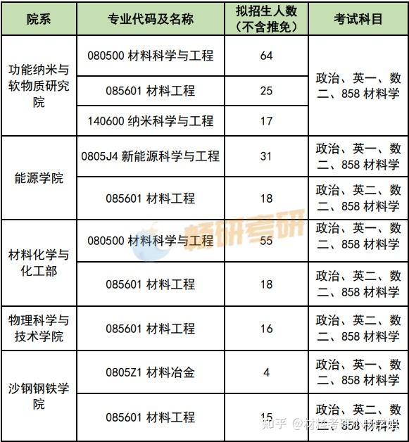 26材料考研择校 | 苏州大学考情速递 - 知乎