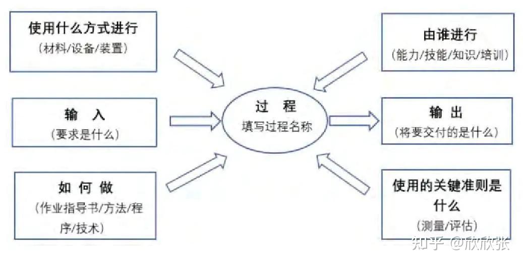 理解ISO9001质量管理体系中的“过程”和“乌龟图” - 知乎