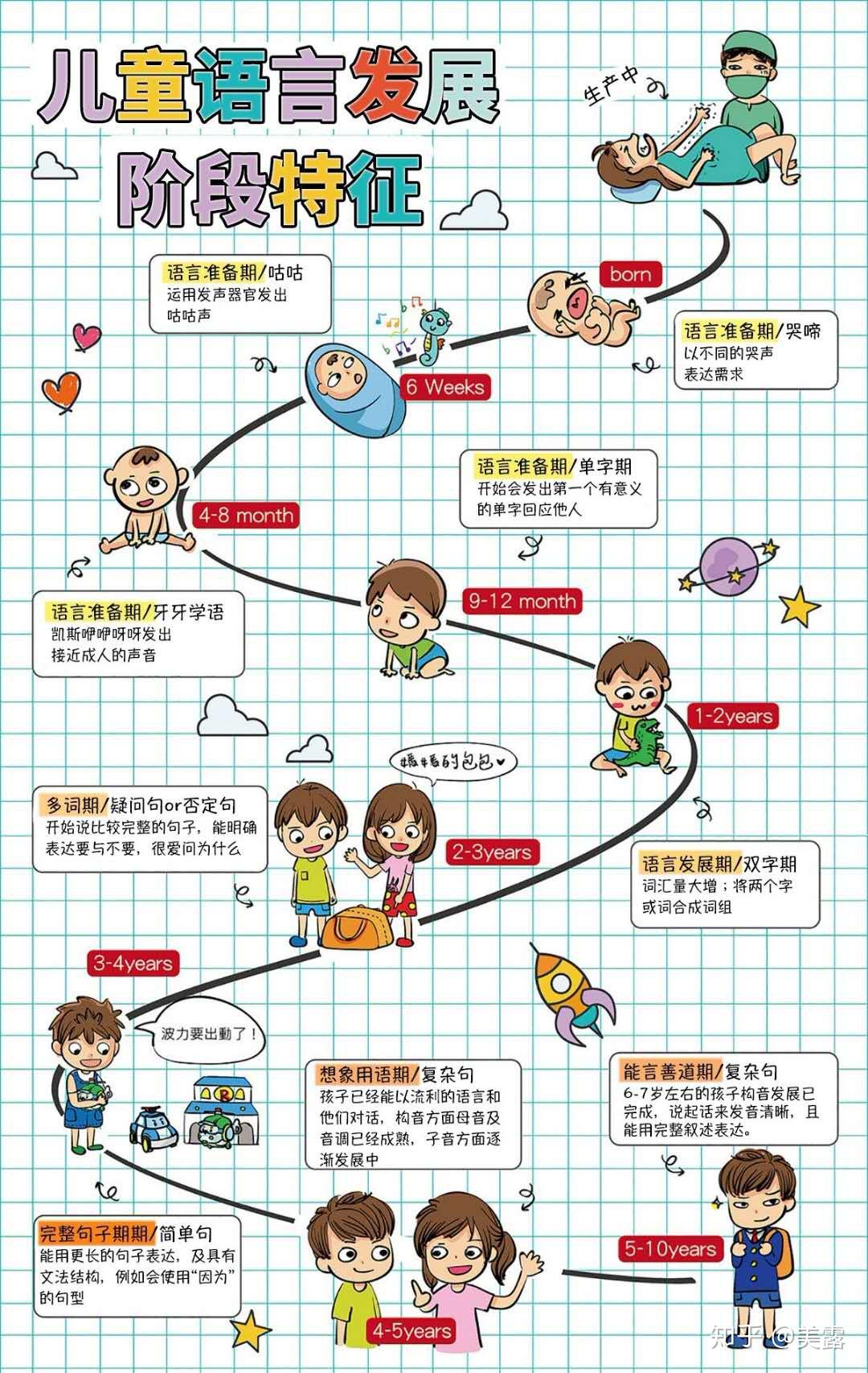 关于06岁儿童语言发展