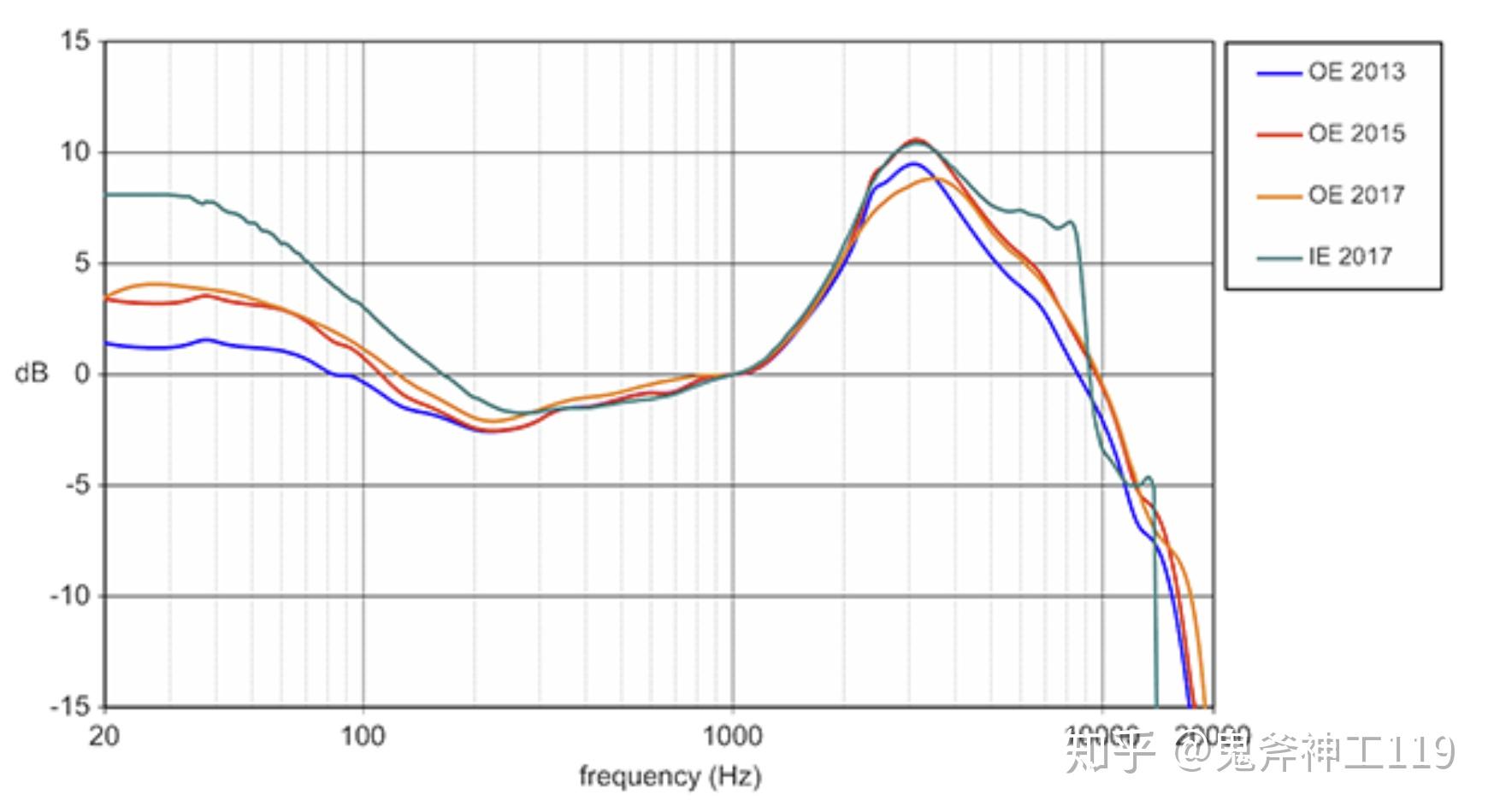 这种模式下的耳机再5k一下基本100%符合最新的哈曼入耳式耳机目标曲线
