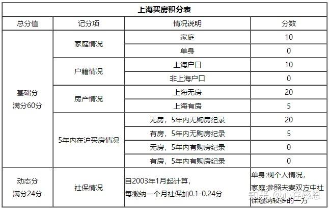 上海买房积分政策真真正正的民生好政策