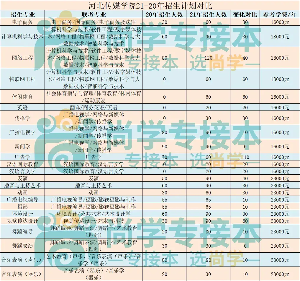 河北傳媒學院21年招生1450人的藝術類高校