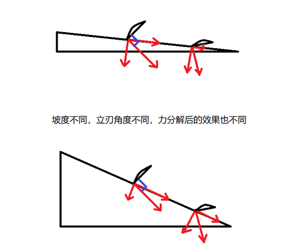 向上-向下的一些原理