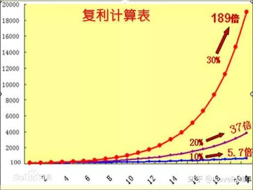 复利计算