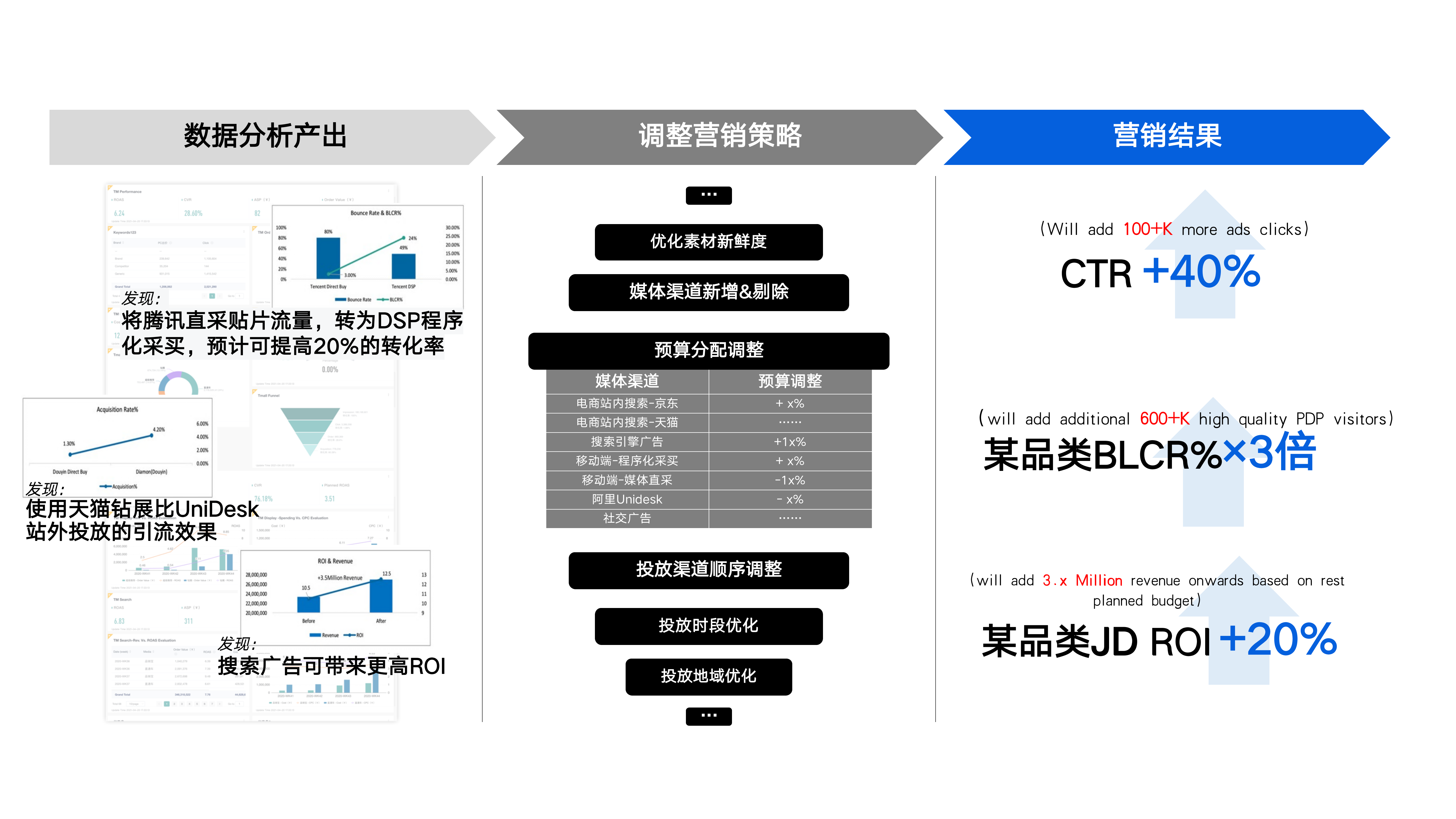 從而瞭解宏觀整體的marketing effectiveness並用來在不同的營銷渠道