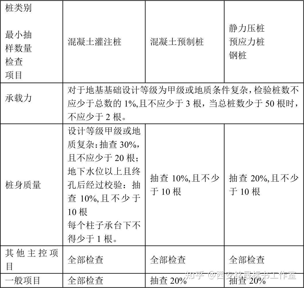 檢驗批的劃分容量及抽樣總結