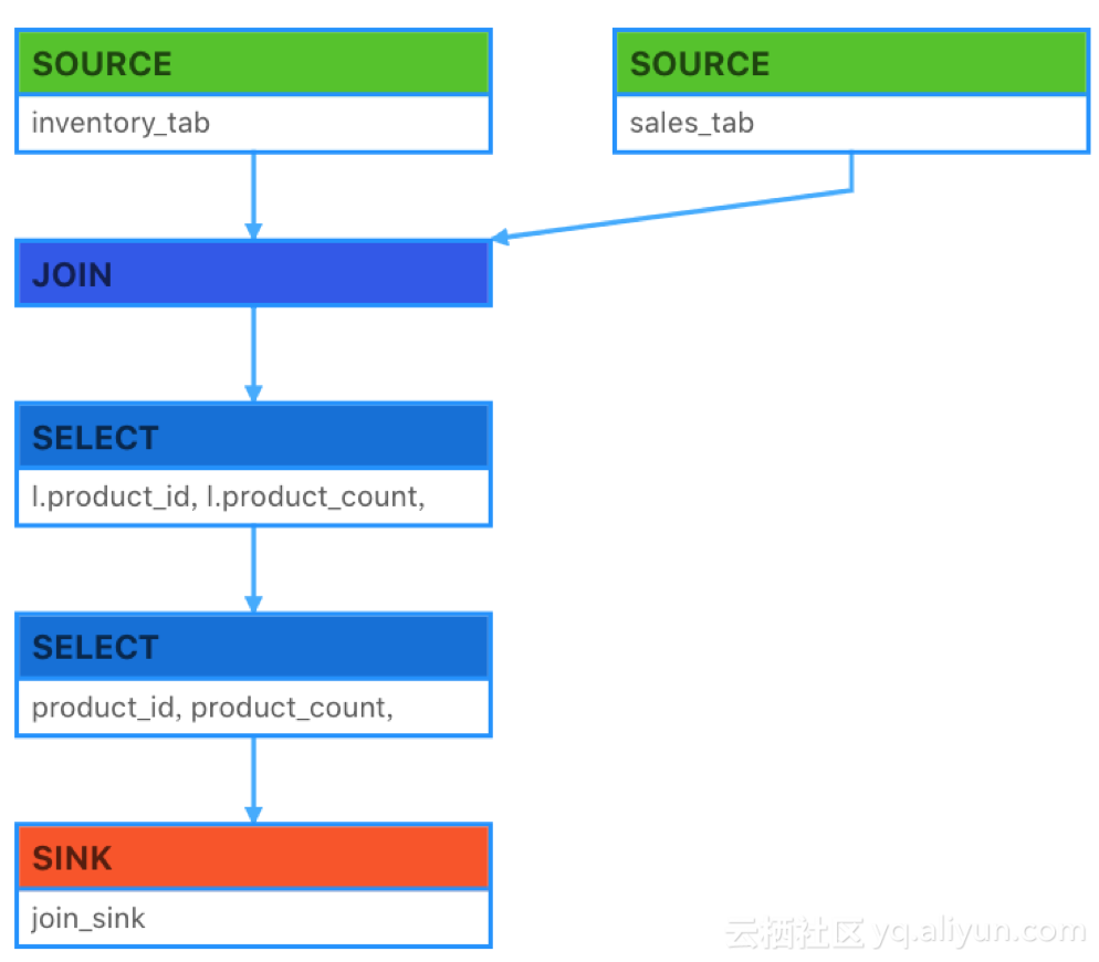 Apache Flink Continuous Queries 