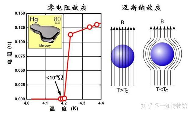 超导的前世今生高冷先生昂内斯