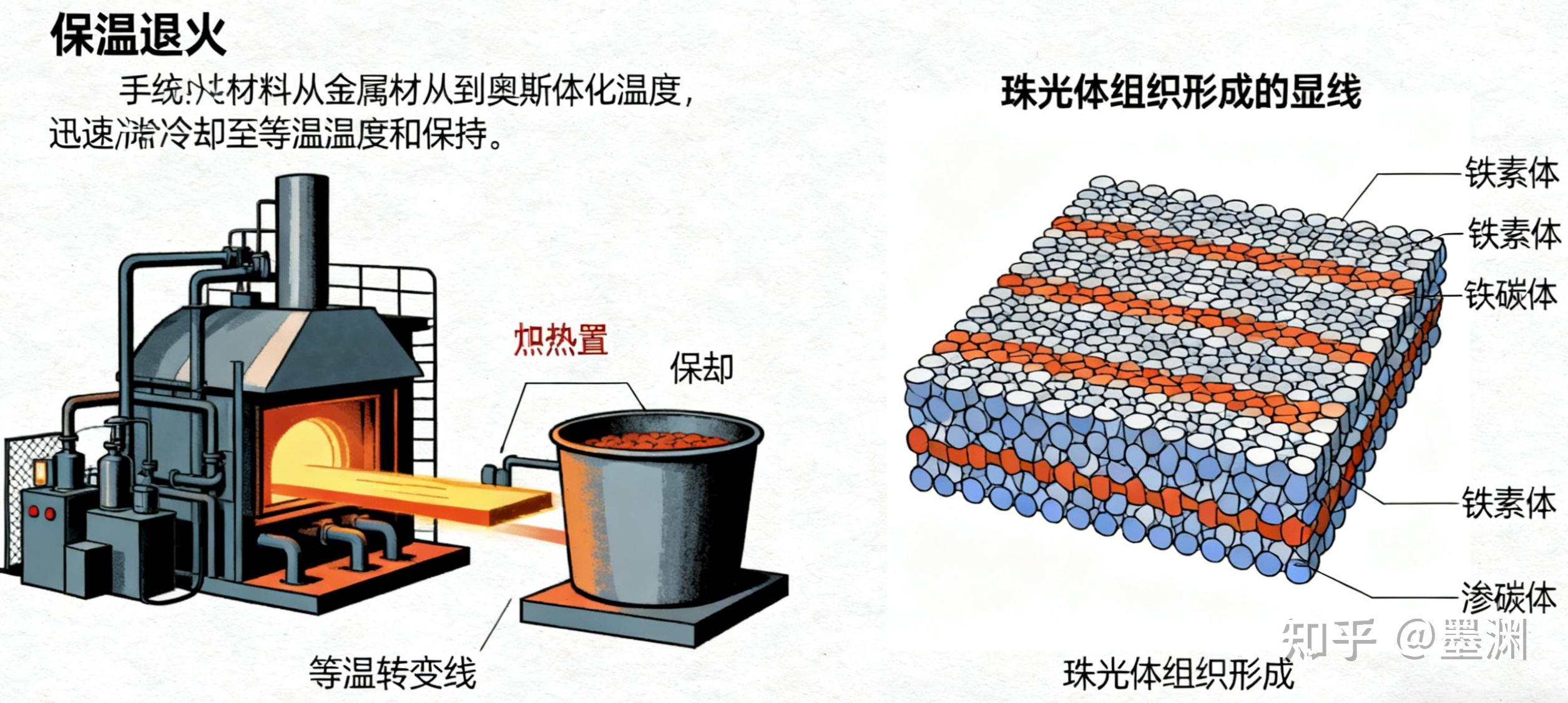 什么是退火?退火有哪几种类型?退火如何为切削加工和冷变形做准备? - 知乎