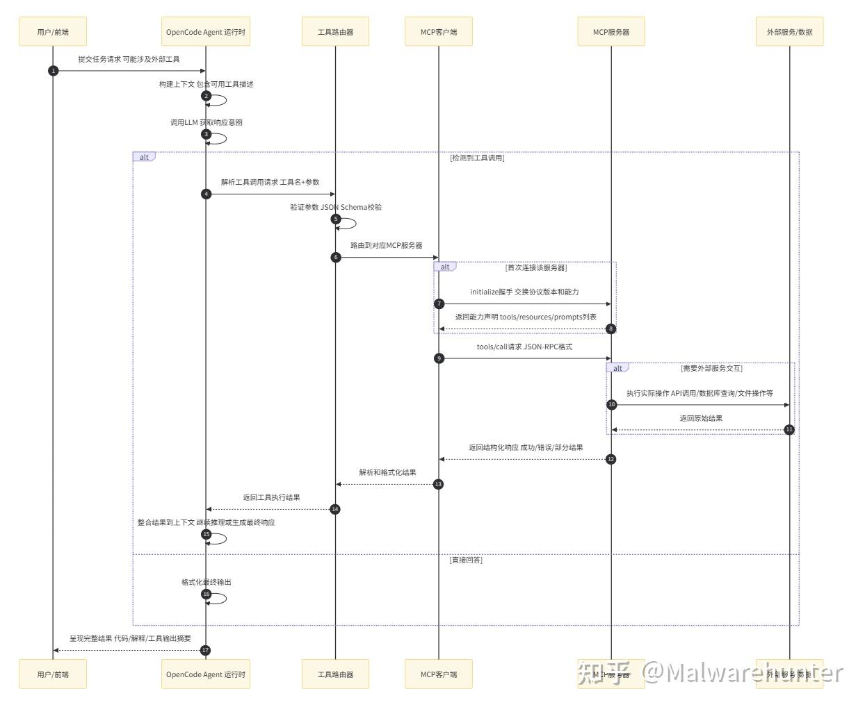 OpenCode + Oh My OpenAgent 技术调研分析报告 - 知乎