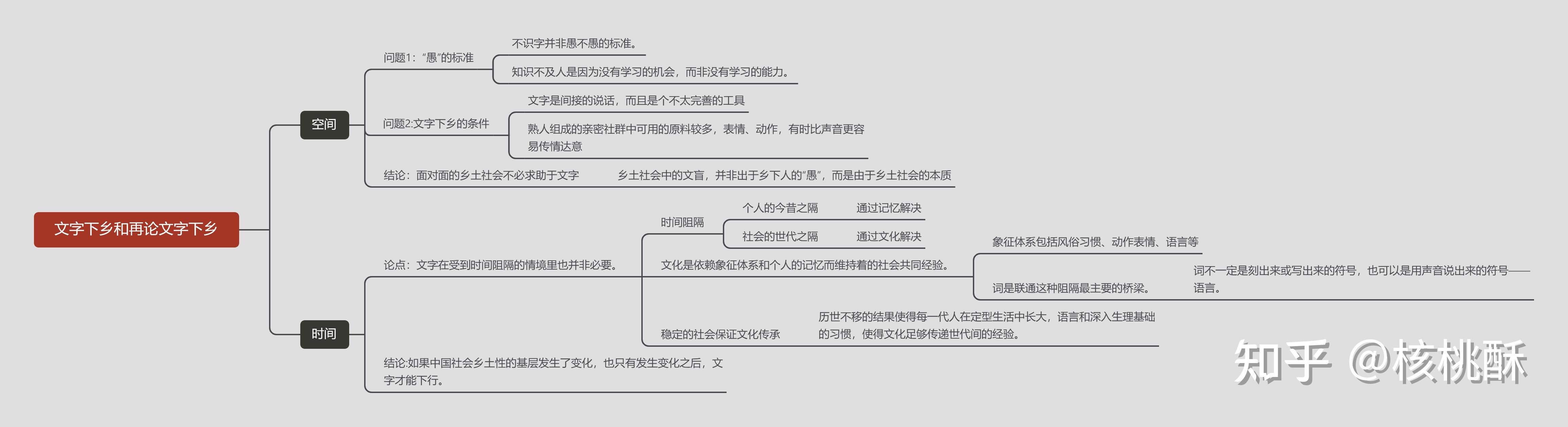 文字下乡和再论文字下乡的思维导图