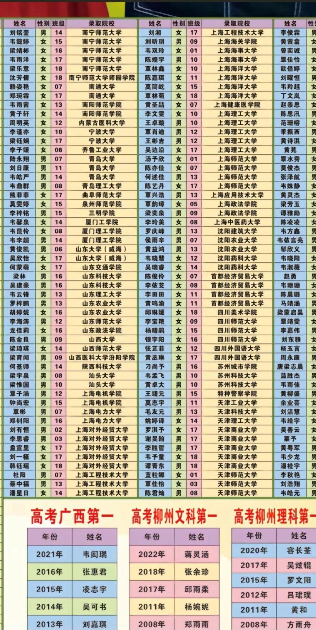 柳州铁一中2022年高考成绩情况