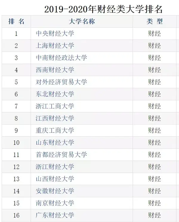 财经排名大学北京有几所_北京财经大学排名_北京财经方面的大学